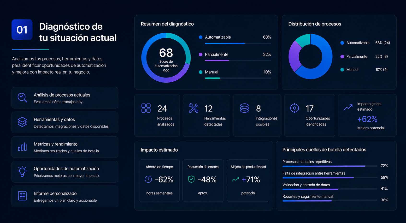 Panel de diagnóstico de procesos empresariales con métricas de automatización y análisis de eficiencia