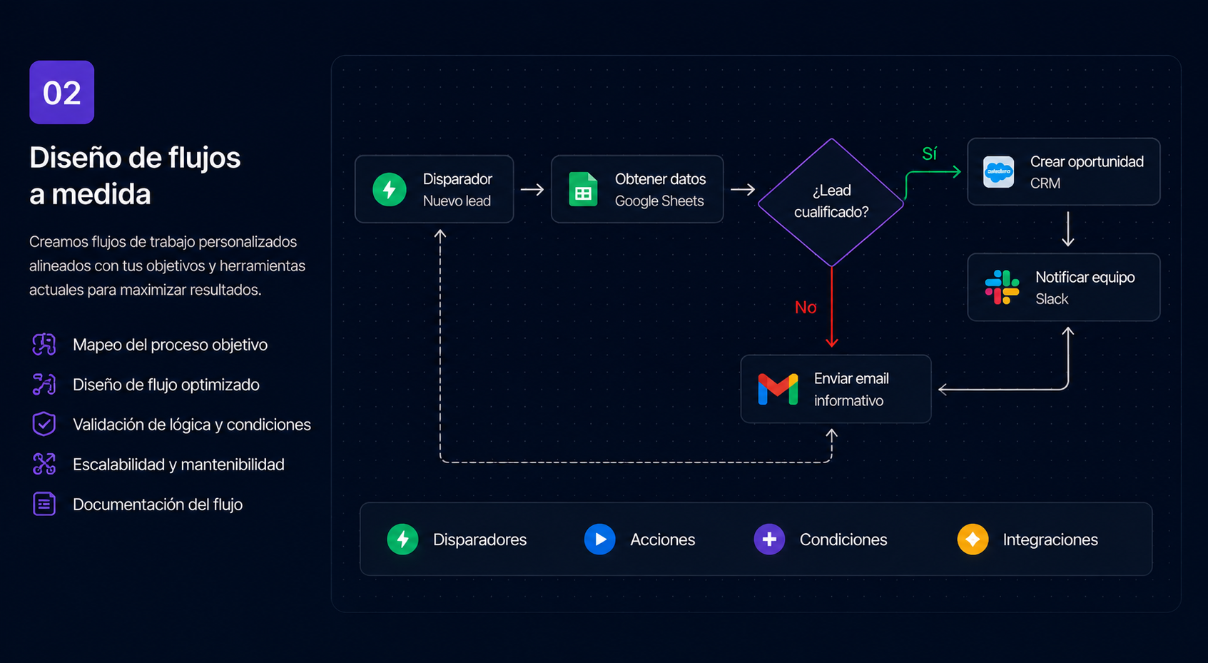 Diagrama de flujo de automatización de procesos empresariales con integraciones entre herramientas digitales