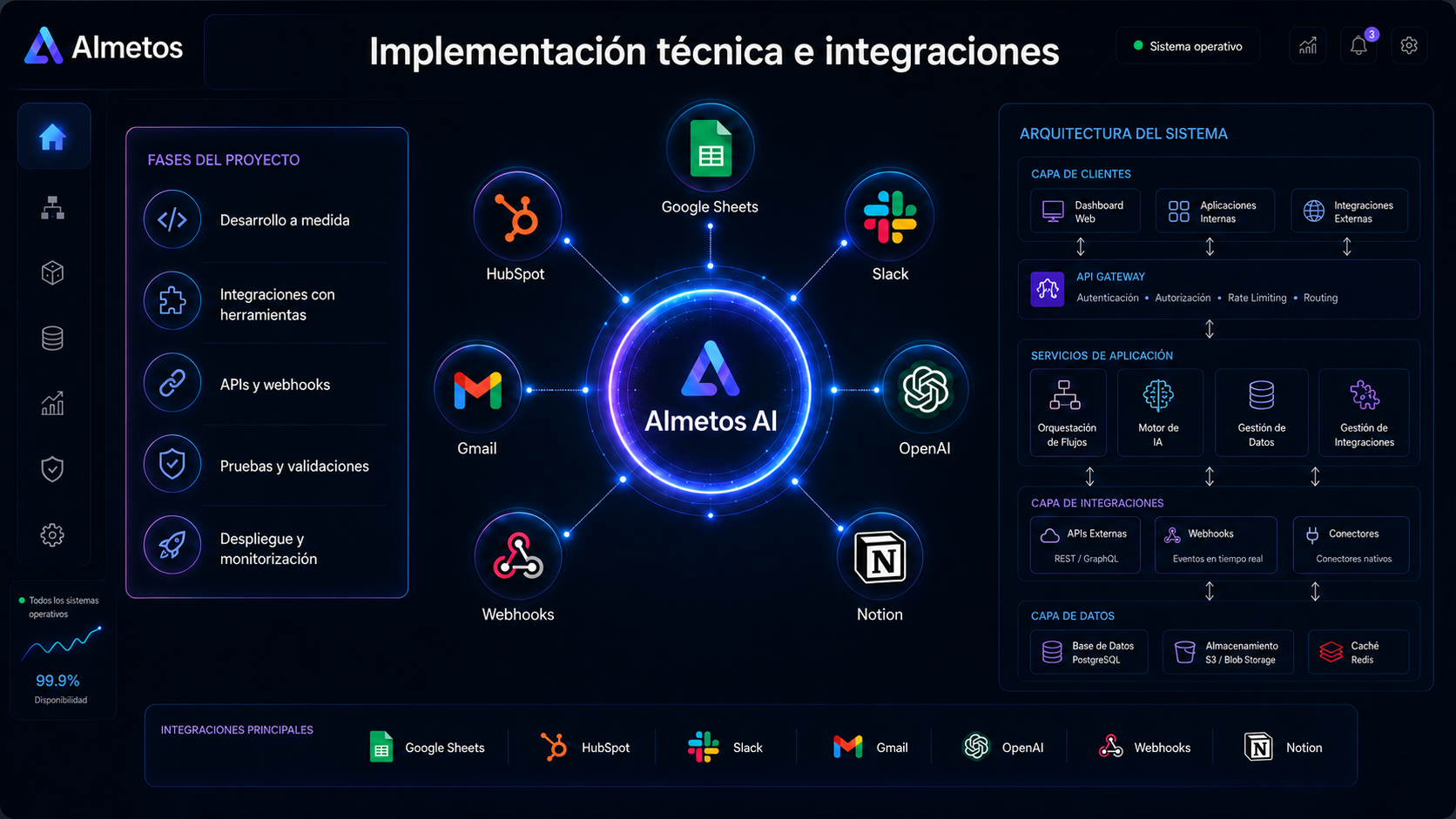 Arquitectura de integraciones de sistemas con API, herramientas SaaS y núcleo de inteligencia artificial